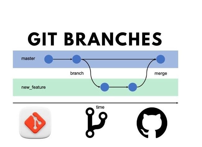 image of a example of a git branch